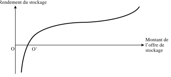 Figure 2.2 : Fonction d’offre de stockage complète 