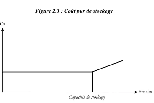 Figure 2.3 : Coût pur de stockage 