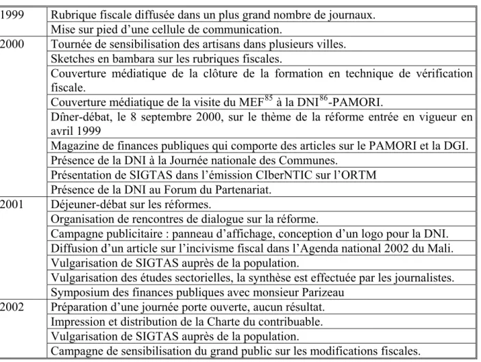 Tableau 3.3. :  Communication à l’externe 