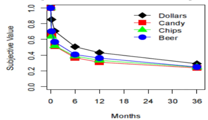 Figure 1.3 : Comparaison des fonctions d’actualisation par domaine 