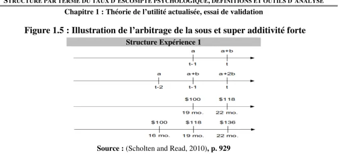 Figure 1.5 : Illustration de l’arbitrage de la sous et super additivité forte  Structure Expérience 1 