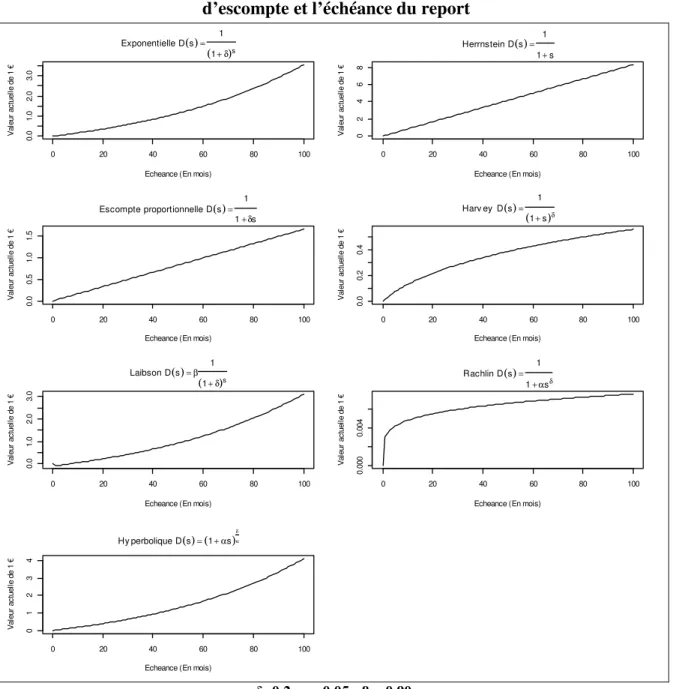 Figure 2.2 : Prix psychologique associé à une unité de bien être selon la fonction  d’escompte et l’échéance du report 