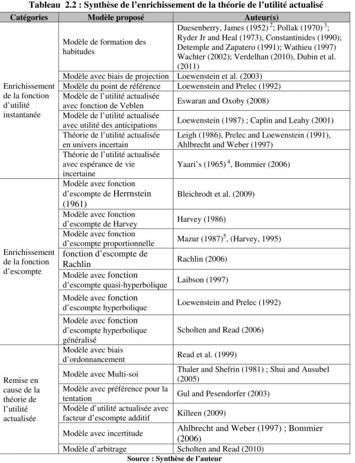 Tableau  2.2 : Synthèse de l’enrichissement de la théorie de l’utilité actualisé 