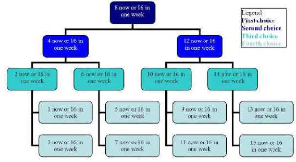 Figure 3.1 : Illustration de l’algorithme d’identification du point d’indifférence de  Tsukayama and Duckworth 