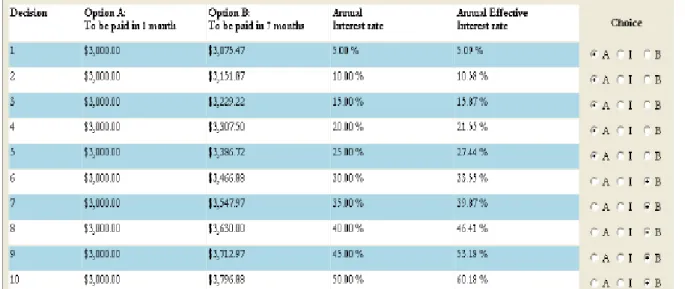 Figure 3.4 : Exemple de iMPL pour l’estimation du taux d’escompte psychologique 