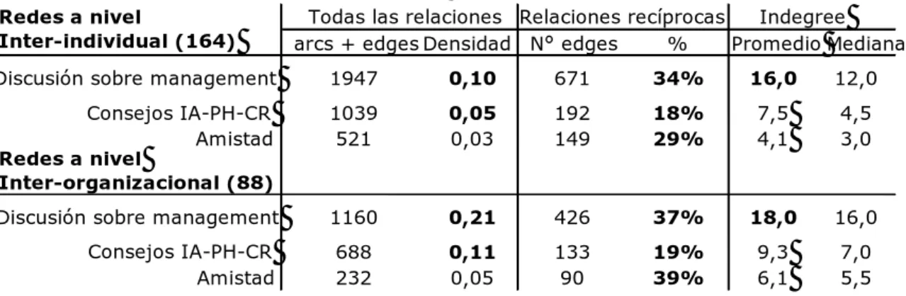 Cuadro III. Principales características de las redes de intercambio a nivel inter-individual e inter- inter-organizacional