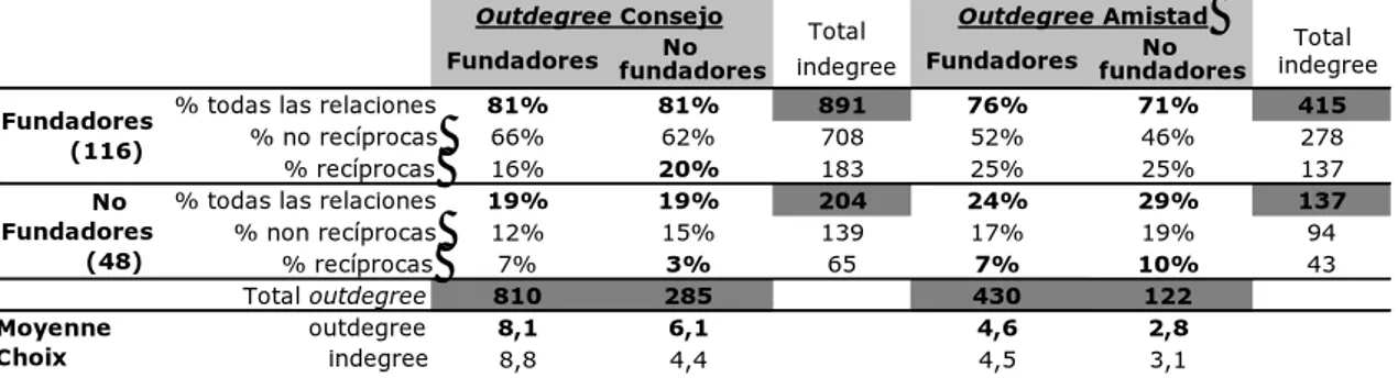 Cuadro VI. Relaciones intra- et inter- clases entre fundadores y no-fundadores y promedio de  elecciones emitidas y recibidas en las redes de Consejo y Amistad a nivel inter-individual