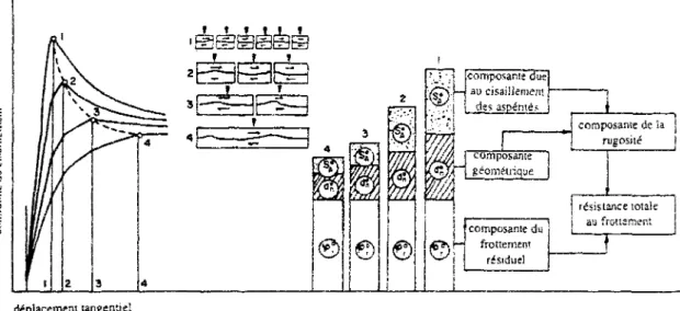 Figure 1.10: Effet d'échelle sur les trois composantes principales caractérisant le compor- compor-tement au cisaillement d'un joint (d'après Bandis et al