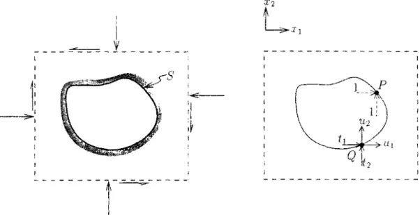 Figure 2.3: Vecteurs déplacement et contrainte en un élément de surface de la frontière  centré au point Q