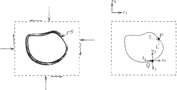 Figure 2.3: Vecteurs déplacement et contrainte en un élément de surface de la frontière  centré au point Q