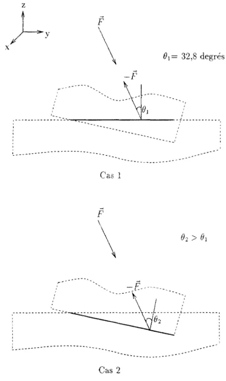 Figure 2.16: Effet de la rotation du joint sur sa rupture en cisaillement. 