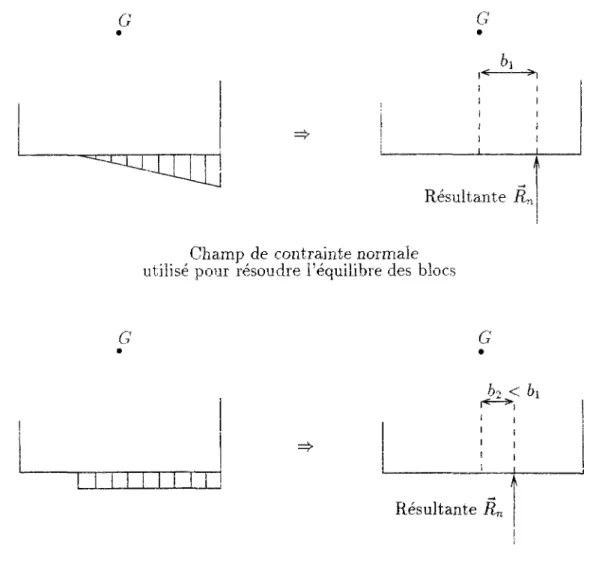 Figure 2.17: Déséquilibre du moment sous l'effet du changement d'hypothèse concernant  la distribution de la contrainte normale au niveau du joint