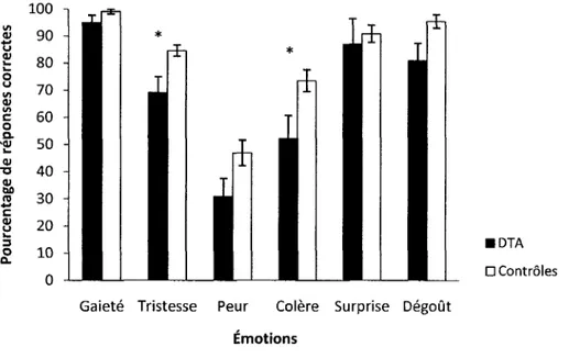 Figure 2. Pourcentages moyens de reponses correctes et des erreurs types pour la tache de reconnaissance  d'emotions evoquees par le visage en fonction des emotions attendues et des groupes