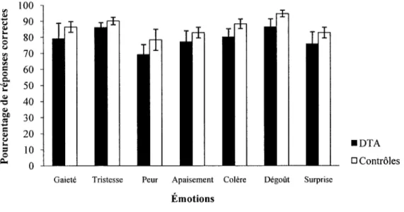 Figure 3. Pourcentages moyens de reponses correctes et des erreurs types pour la tache de reconnaissance  d'emotions evoquees par la prosodie avec un contenu semantique affectif concordant en fonction des  emotions attendues et des groupes