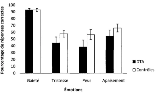 Figure 4. Pourcentages moyens de reponses correctes et des erreurs types pour la tache de reconnaissance  d'emotions evoquees par la musique en fonction des emotions attendues et des groupes