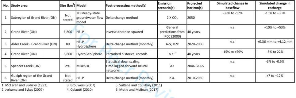 Table 1. Studies on climate change impacts on groundwater for the Province of Ontario 