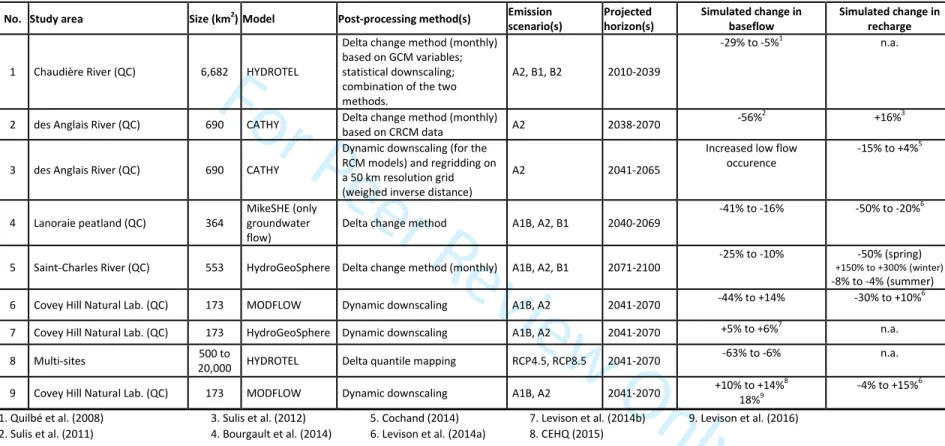 Table 2. Studies on climate change impacts on groundwater for the Province of Québec 