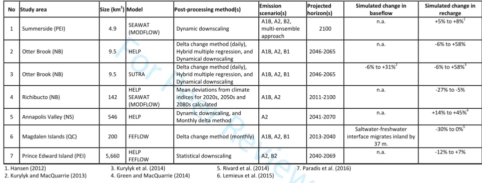 Table 3. Studies on climate change impacts on groundwater for the Atlantic Provinces 