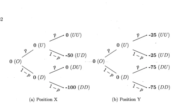 Figure 2.1:  Arbres binomiaux représentant les  valeurs  actualisées  ( en  unités mo- mo-nétaires)  des positions X et Y  ( en gras)  aux différents pas