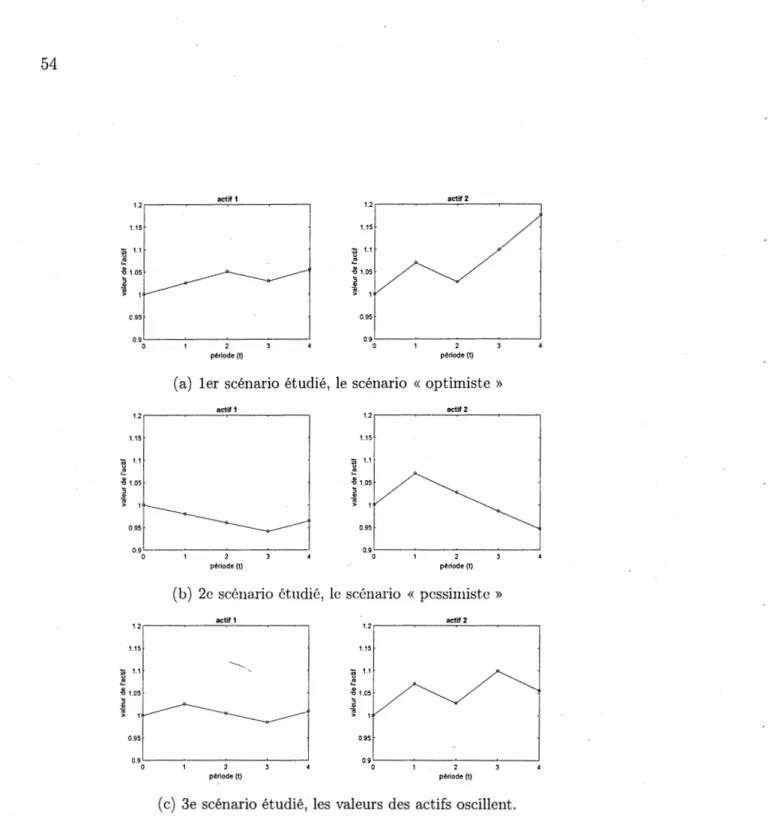 Figure 3.1:  Évolution des  valeurs pour les  actifs risqués pour trois scénarios pos- pos-sibles