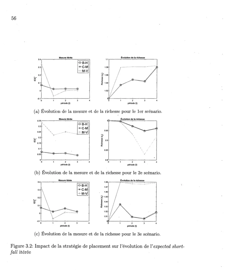 Figure 3.2:  Impact de la stratégie de placement sur l'évolution del' expected short- short-fall  itérée 