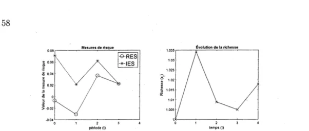 Figure 3.3:  Évolution de la valeur de  l'  expected shortfall  recalculée et itérée pour  le  troisième scénario
