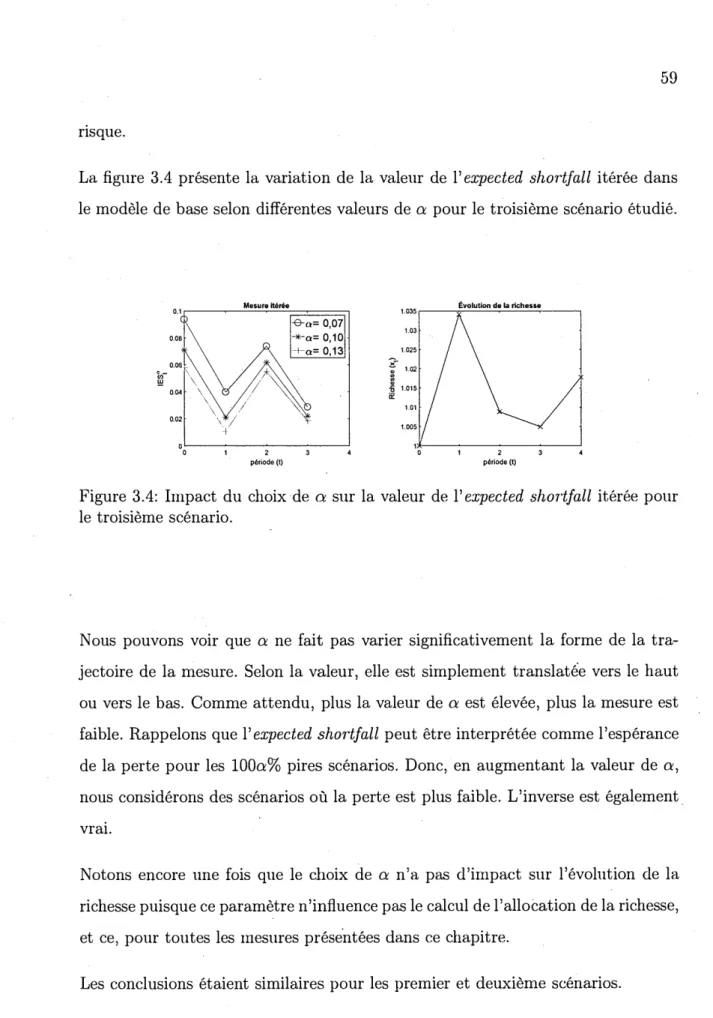 Figure 3.4:  Impact du choix de  ex  sur la valeur de l'  expected  shortfall  itérée pour  le  troisième scénario