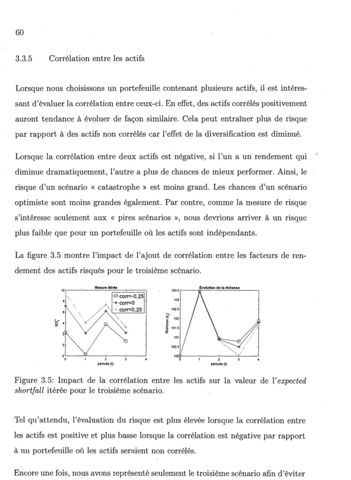 Figure  3.5:  Impact  de  la  corrélation  entre  les  actifs  sur  la  valeur  de  l'  expected  · shortfall  itérée pour le  troisième scénario