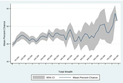 Figure 7: Mean percentage chance of a positive nominal return over the next 5 years (PNR) by total wealth.