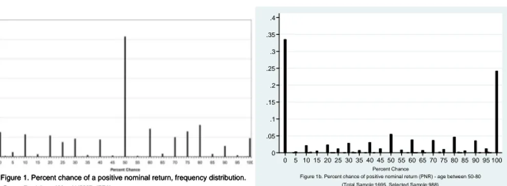 Figure 1. Percent chance of a positive nominal return, frequency distribution. Source: Dominitz and Manski (2007, JEEA)