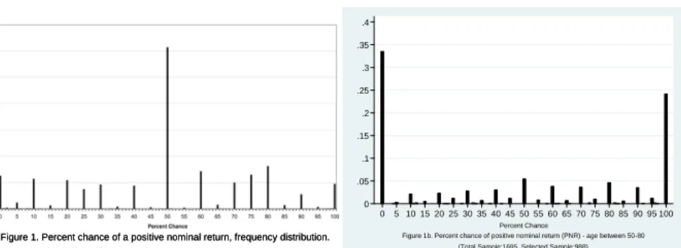Figure 1. Percent chance of a positive nominal return, frequency distribution. Source: Dominitz and Manski (2007, JEEA)