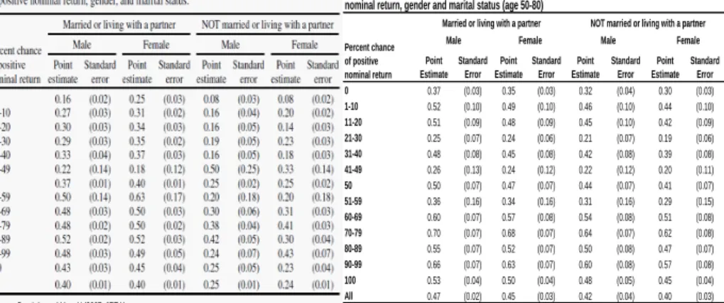 Table 3. Probability of holding stocks or stock mutual funds conditional on percent chance of positive nominal return, gender and marital status (age 50-80)