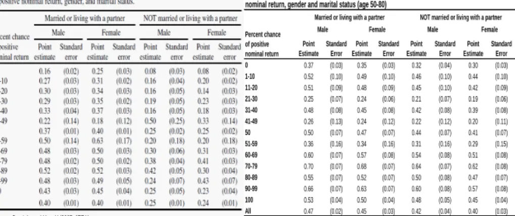 Table 3. Probability of holding stocks or stock mutual funds conditional on percent chance of positive nominal return, gender and marital status (age 50-80)