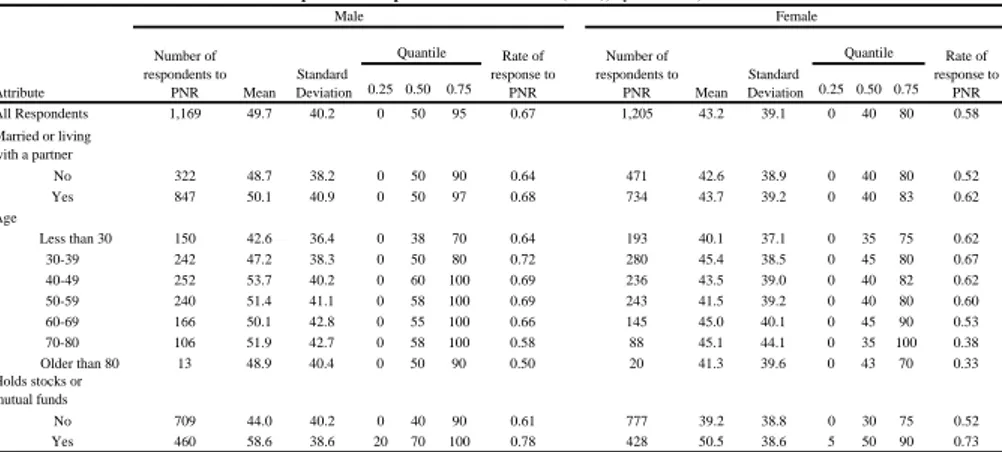 Table 1: Expectations of positive nominal return (PNR), by attribute; TNS 2007.