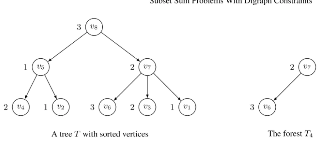 Fig. 7. An example of construction of the forest T k for k = 4.
