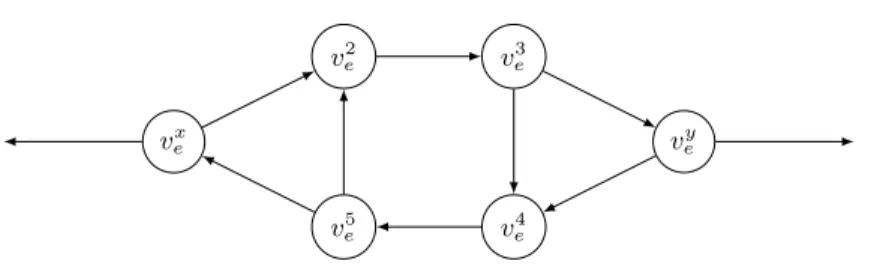 Fig. 1. The gadget H (e) for e = [x, y] ∈ E.