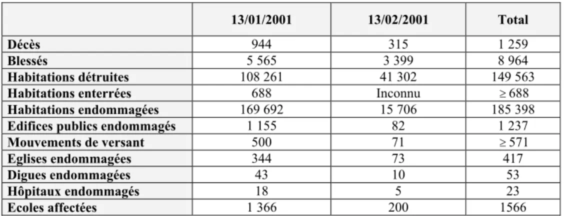Tableau 1-7 : Description des dommages occasionnés par les séismes de janvier et de février 2001 au  Salvador (AFPS 2001, JSCE 2001, Konagai et al