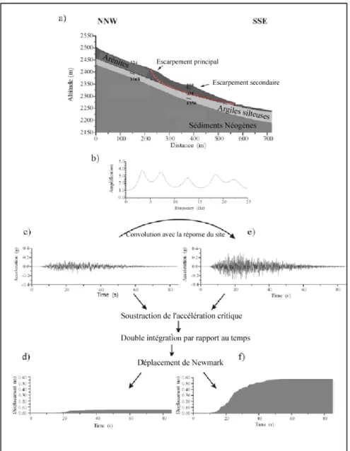 Figure 1-47 : Modifications apportées par Havenith (2002) à la méthode de Newmark pour prendre en  compte les effets de site lithologiques