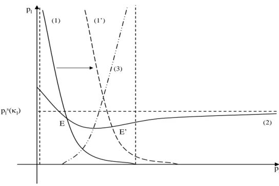 Figure 2: Change in equilibrium related to a change in τ h p hpls(κl)pl(1)(2)E’E(1’)(3)