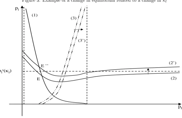 Figure 3: Example of a change in equilibrium related to a change in κ l p hpls(κl)pl(1)(2)E(3)(3’)(2’)E ’’