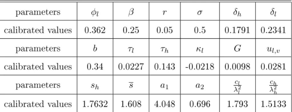 Table 1: Calibrated parameters parameters φ l β r σ δ h δ l calibrated values 0.362 0.25 0.05 0.5 0.1791 0.2341 parameters b τ l τ h κ l G u l,v calibrated values 0.34 0.0227 0.143 -0.0218 0.0098 0.0281 parameters s h s a 1 a 2 λc l 2 l c hλ2 h calibrated 