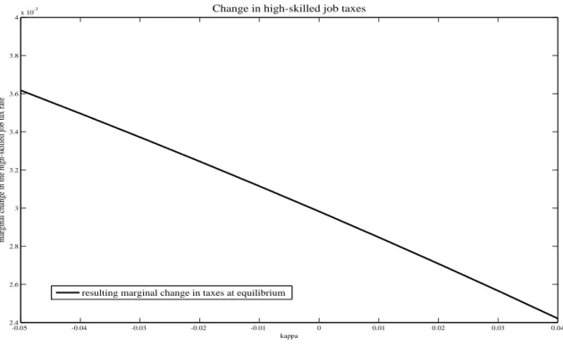 Figure 10: A marginal change in low-skilled job subsidies induces... -0.05 -0.04 -0.03 -0.02 -0.01 0 0.01 0.02 0.03 0.042.42.62.833.23.43.63.84x 10