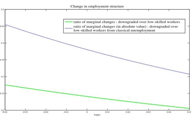 Figure 12: A marginal change in low-skilled job subsidies induces... -0.04 -0.03 -0.02 -0.01 0 0.01 0.02 0.03 0.04 0.050.20.250.30.350.40.450.5