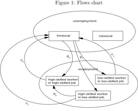 Figure 1: Flows chart unemployment frictional classical employment high-skilled worker  in high-skilled job low-skilled worker in low-skilled job high-skilled worker  in low-skilled job δδh l δ l p pphh l rates writes q i = Q i (p i ) ≡ λ 1/σ i i p 1−(1/σ 