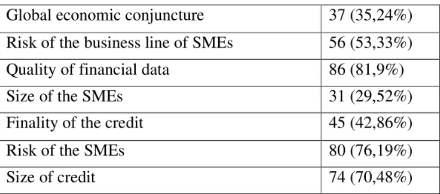 Table  2  presents  descriptive  statistics  of  our  qualitative  variables.  The  entire  answers  rise  from the questionnaire distributed to the agency managers and loan officers in charge of the  credits of SMEs