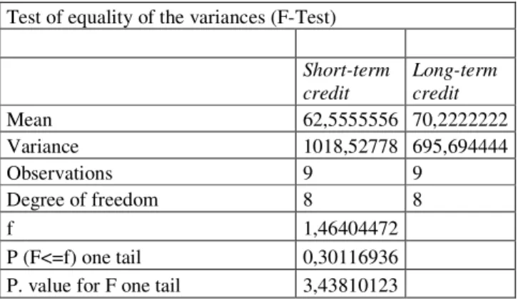 TABLE 4: test of means difference   1st step: test of variance difference: 