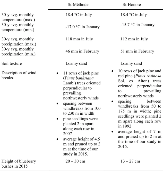 Tableau  1:  Physical  characteristics  of  our  two  study  locations;  meteorological  data  obtained from Environment Canada (1981-2010)
