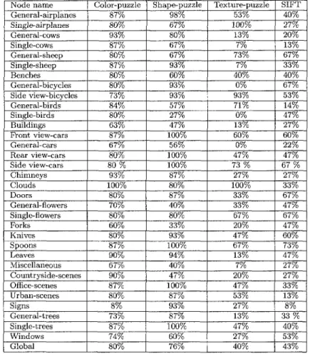 Table 1: Classification rate for the first experiment using features separately 