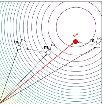Figure 2.4: Mutation in DE on a 2D misfit function represented by the contour lines. v k i is generated by adding the weighted differential variation `m k −1