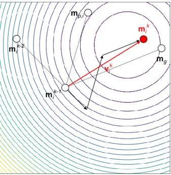 Figure 2.6: Principle of PSO on a 2D misfit function represented by the contour lines